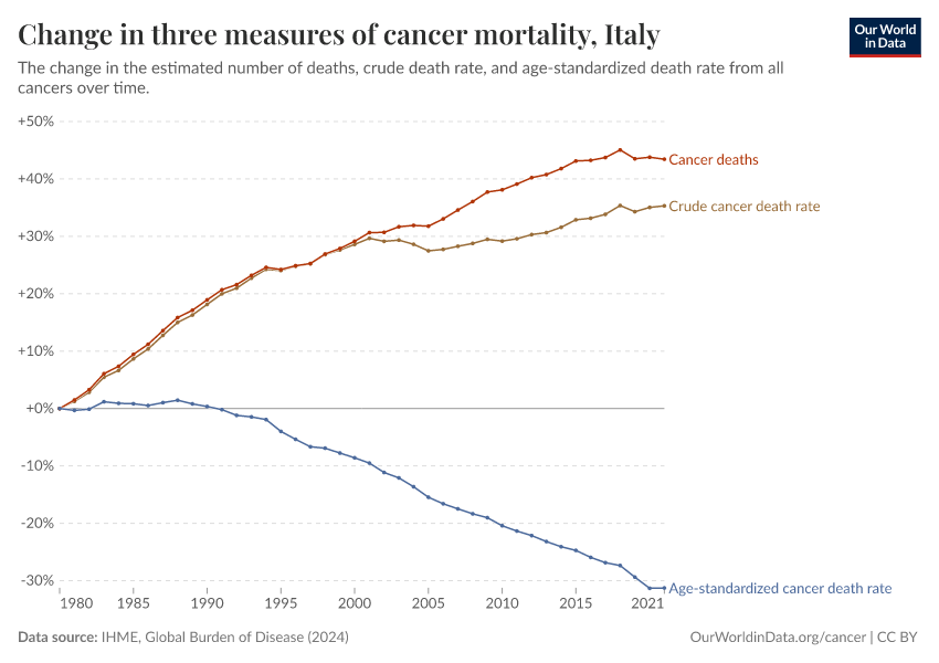 Three measures of cancer mortality