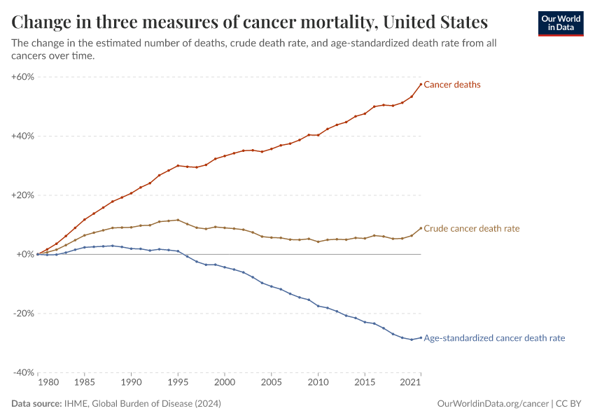 Three measures of cancer mortality
