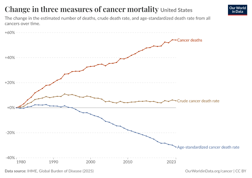 Three measures of cancer mortality