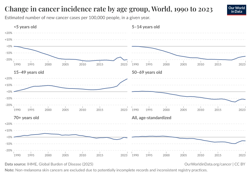 Cancer incidence rate by age group