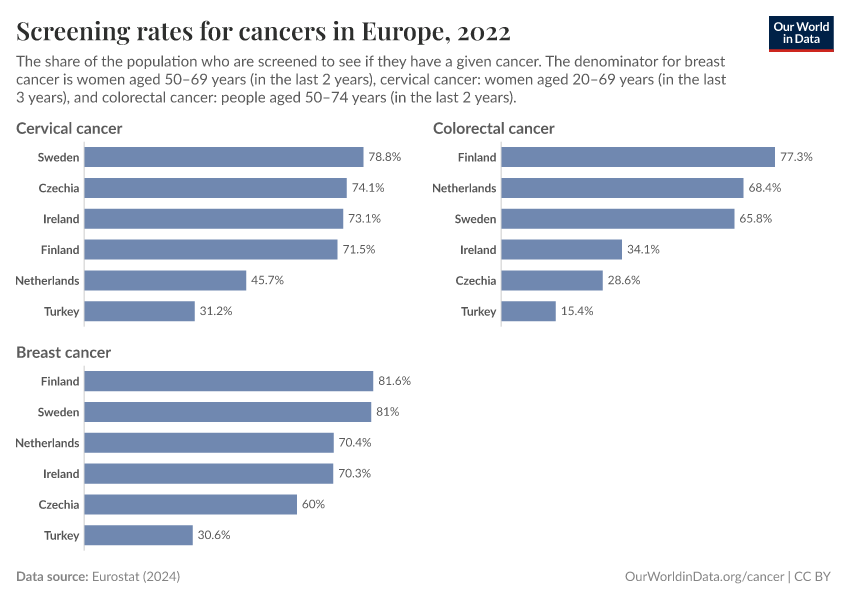 Screening rates for cancers in Europe