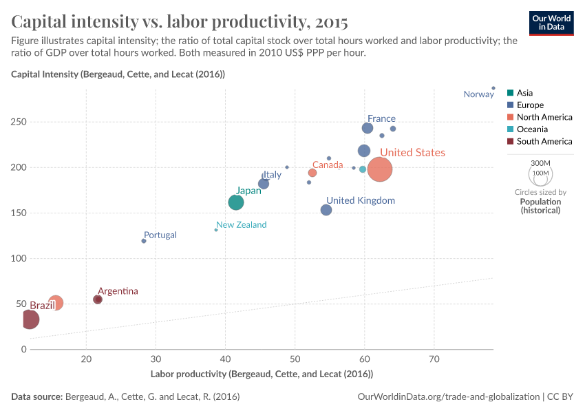 A thumbnail of the "Capital intensity vs. labor productivity" chart