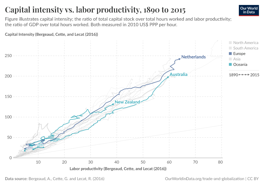 Capital intensity vs. labor productivity