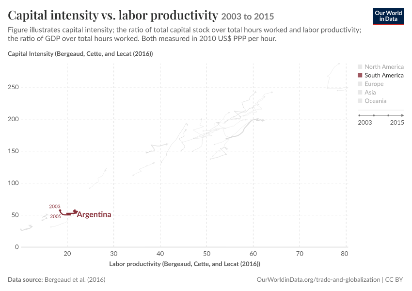 Capital intensity vs. labor productivity
