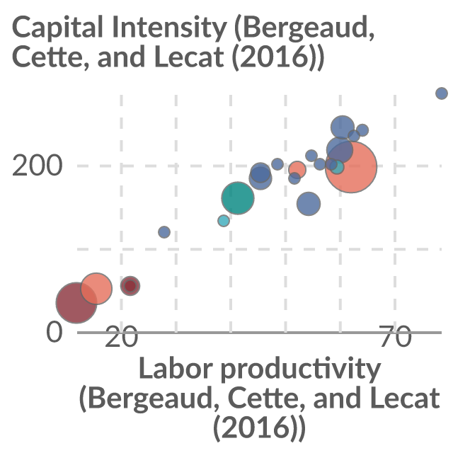 Data visualization: Capital intensity vs. labor productivity