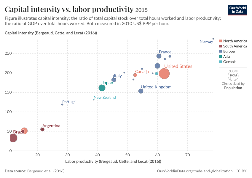 Capital intensity vs. labor productivity