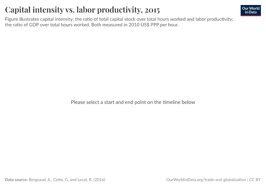 Capital intensity vs. labor productivity