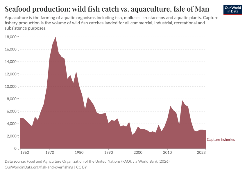 Seafood production: wild fish catch vs. aquaculture