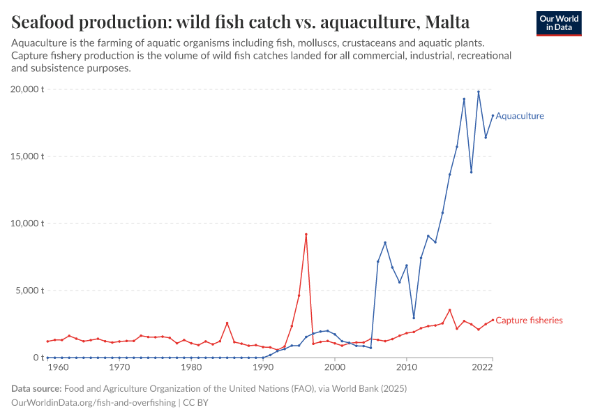 Seafood production: wild fish catch vs. aquaculture
