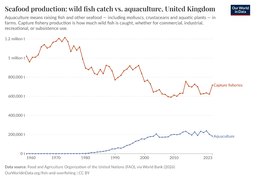 Seafood production: wild fish catch vs. aquaculture