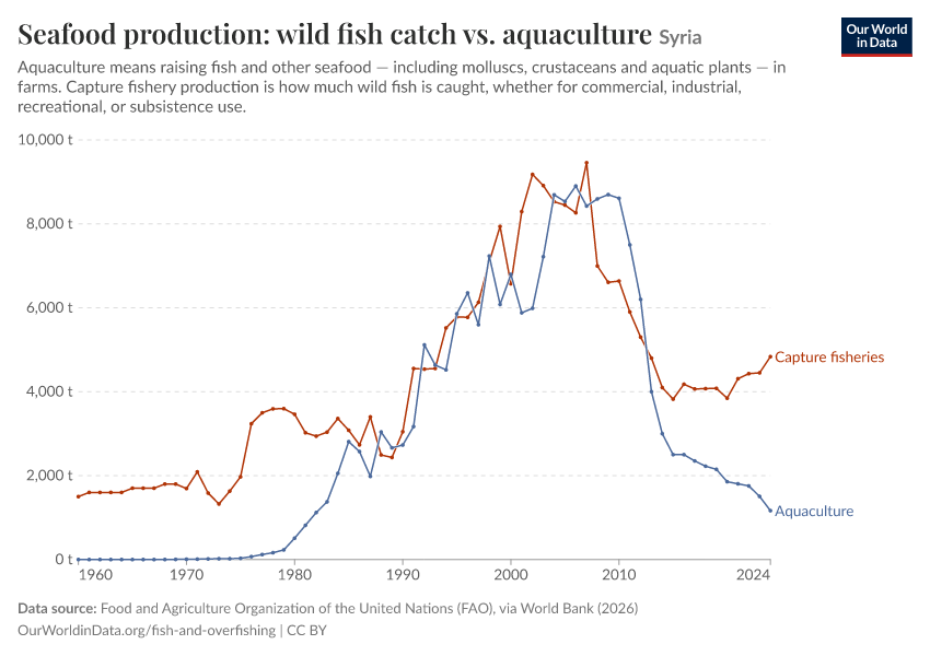 Seafood production: wild fish catch vs. aquaculture