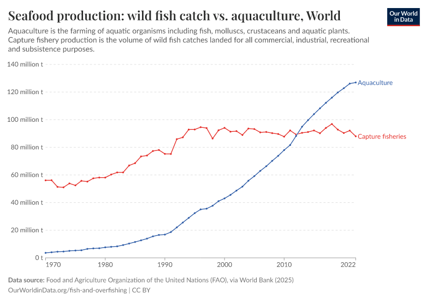 Seafood production: wild fish catch vs. aquaculture