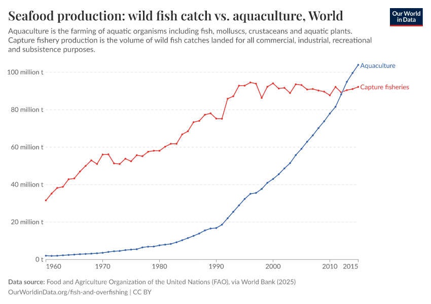 Seafood production: wild fish catch vs. aquaculture