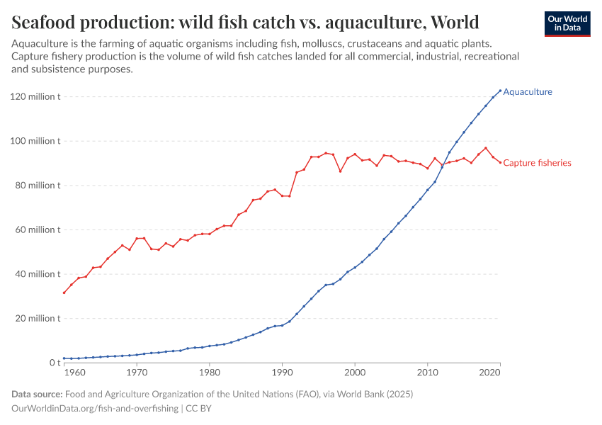 Seafood production: wild fish catch vs. aquaculture