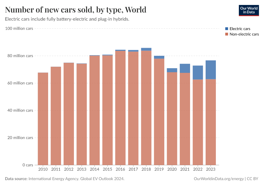 A thumbnail of the "Number of new cars sold, by type" chart