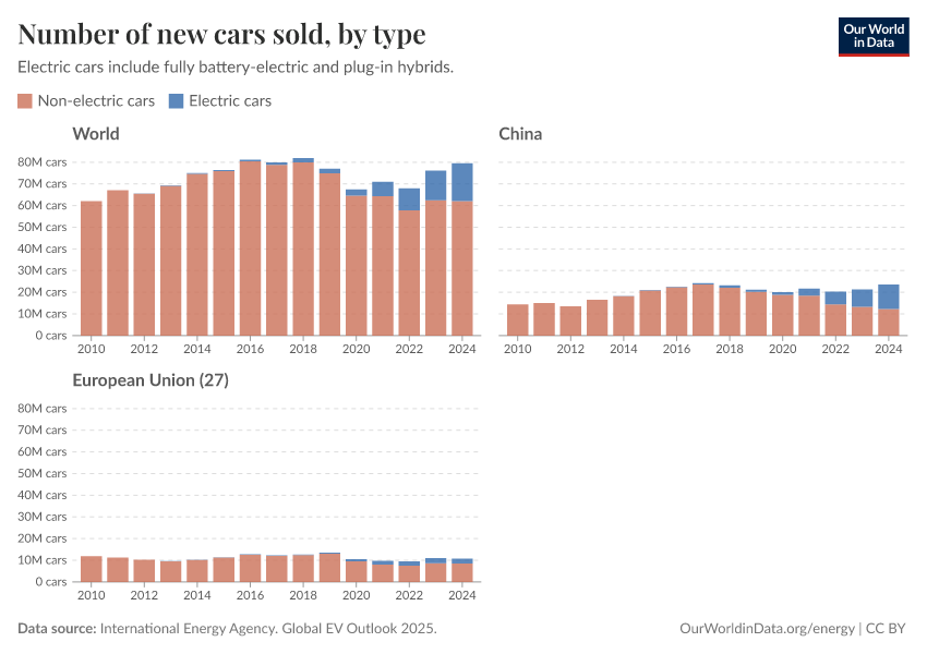 Number of new cars sold, by type