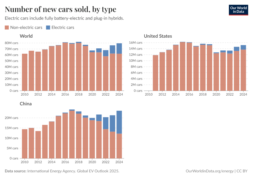 Number of new cars sold, by type