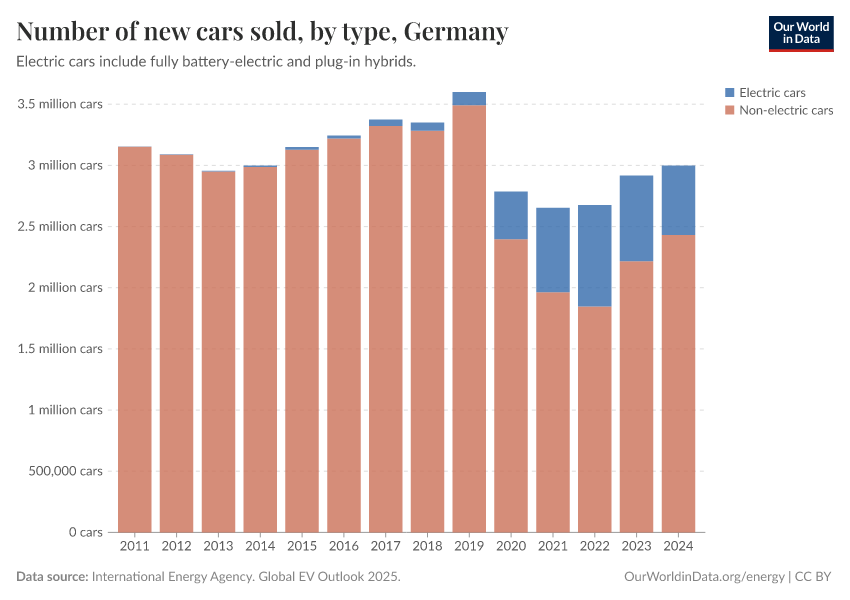 Number of new cars sold, by type