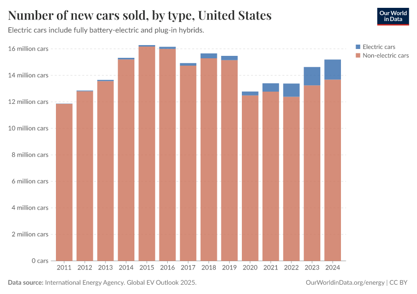 Number of new cars sold, by type