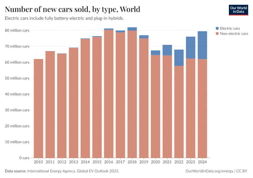 Number of new cars sold, by type