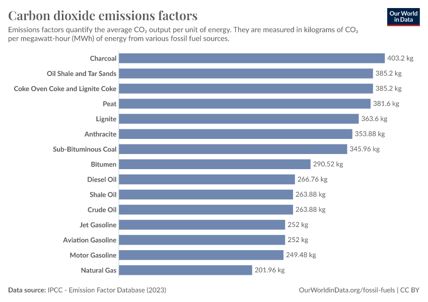 A thumbnail of the "Carbon dioxide emissions factors" chart