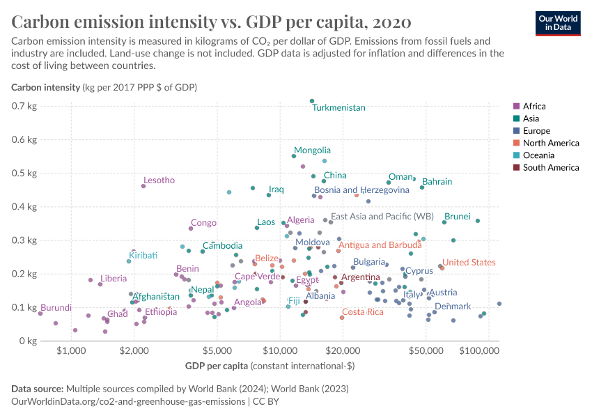 A thumbnail of the "Carbon emission intensity vs. GDP per capita" chart