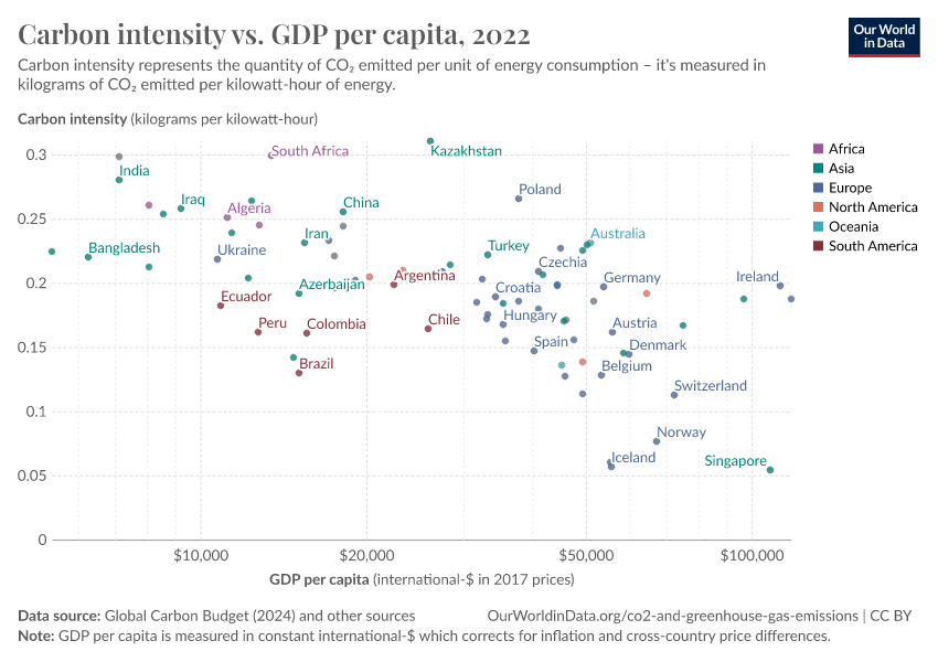 A thumbnail of the "Carbon intensity vs. GDP per capita" chart