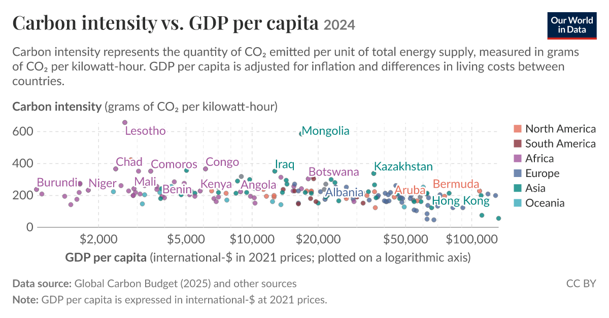 Carbon intensity vs. GDP per capita - Our World in Data