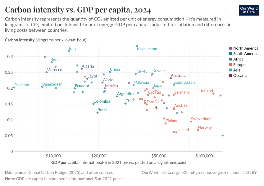 Carbon intensity vs. GDP per capita