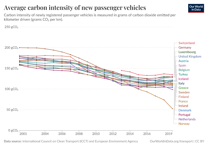 A thumbnail of the "Average carbon intensity of new passenger vehicles" chart