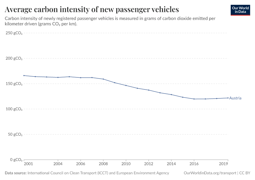 Average carbon intensity of new passenger vehicles