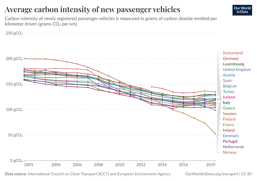 Average carbon intensity of new passenger vehicles