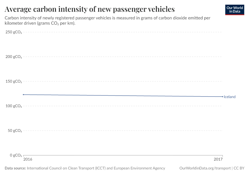 Average carbon intensity of new passenger vehicles