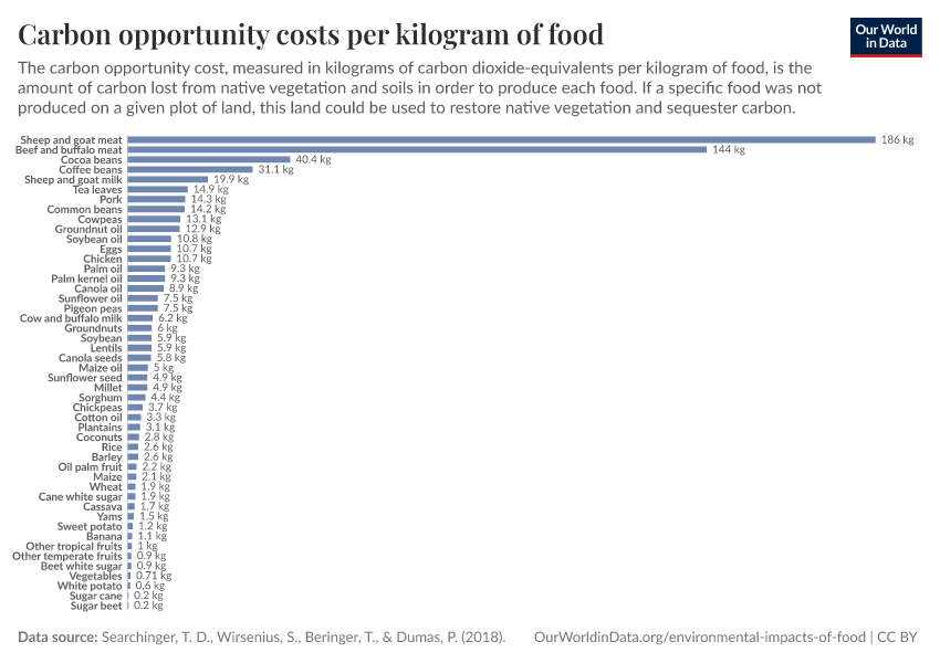 Carbon opportunity costs per kilogram of food