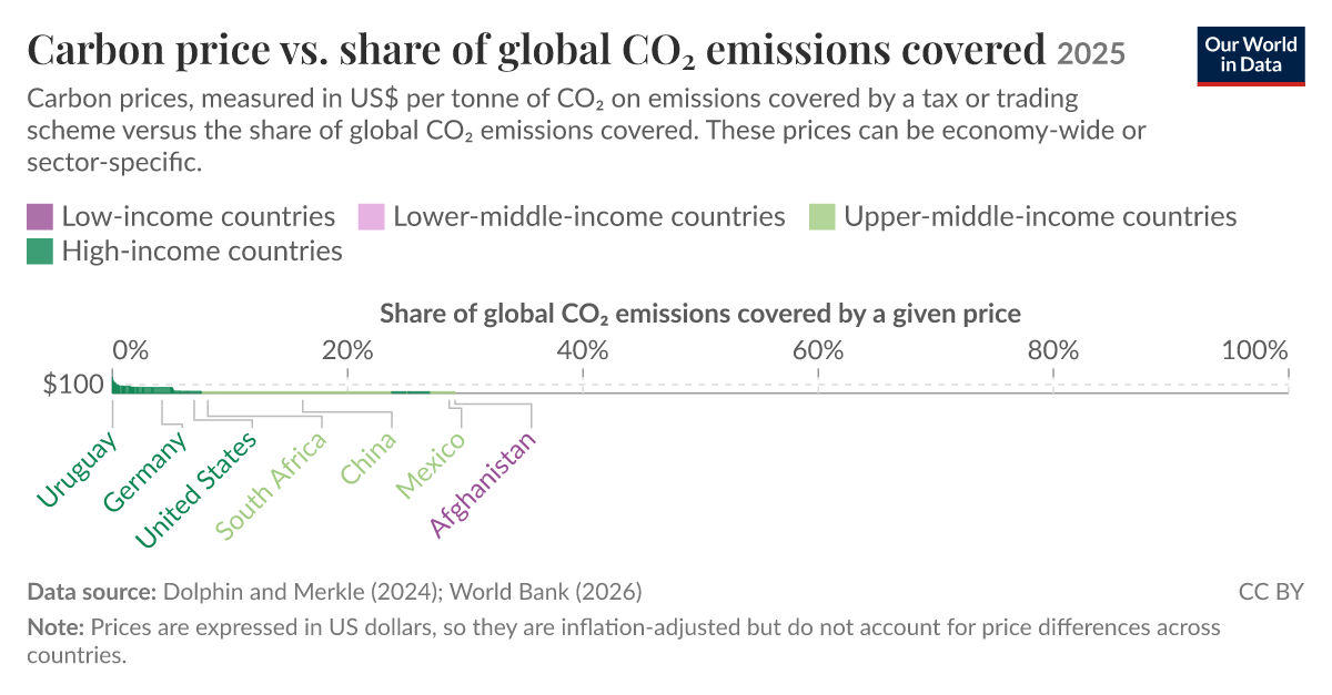 Carbon price vs. share of global CO₂ emissions covered | Our World in Data