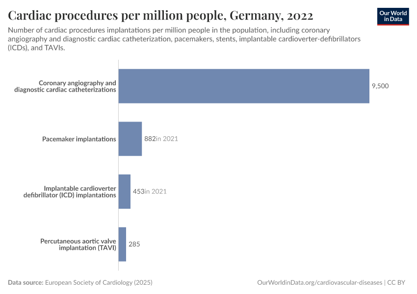 Cardiac procedures per million people