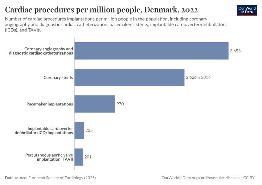 Cardiac procedures per million people