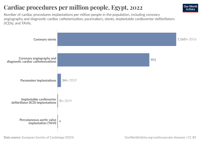 Cardiac procedures per million people
