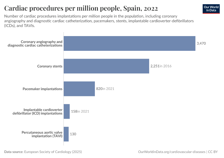 Cardiac procedures per million people