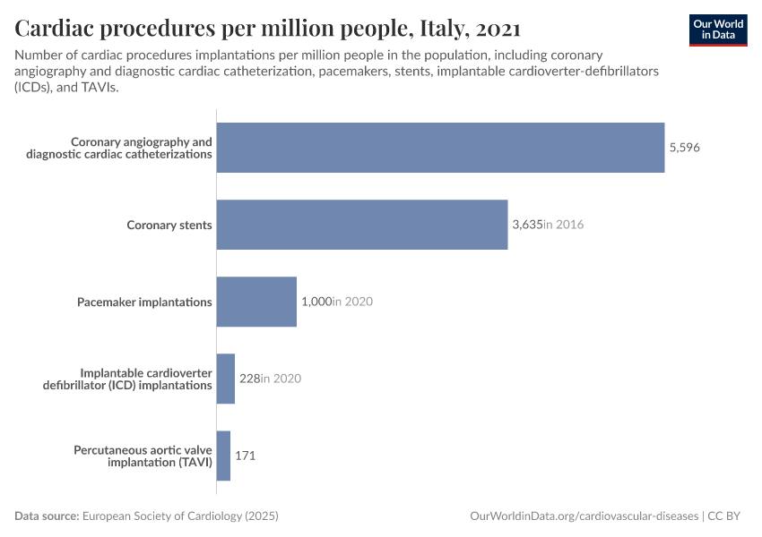 Cardiac procedures per million people