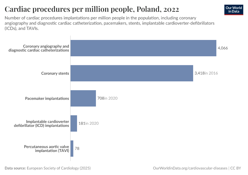 Cardiac procedures per million people