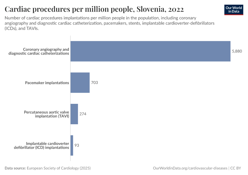 Cardiac procedures per million people