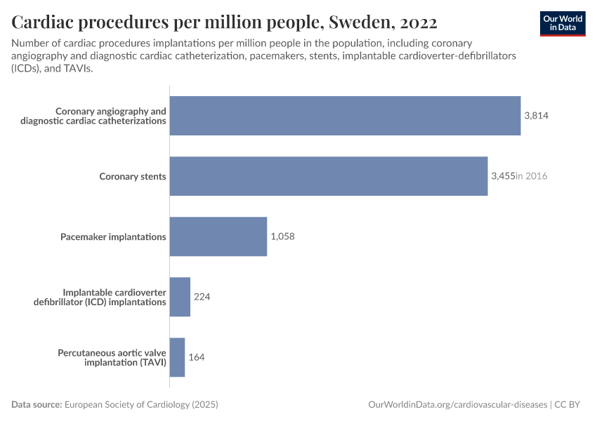 Cardiac procedures per million people