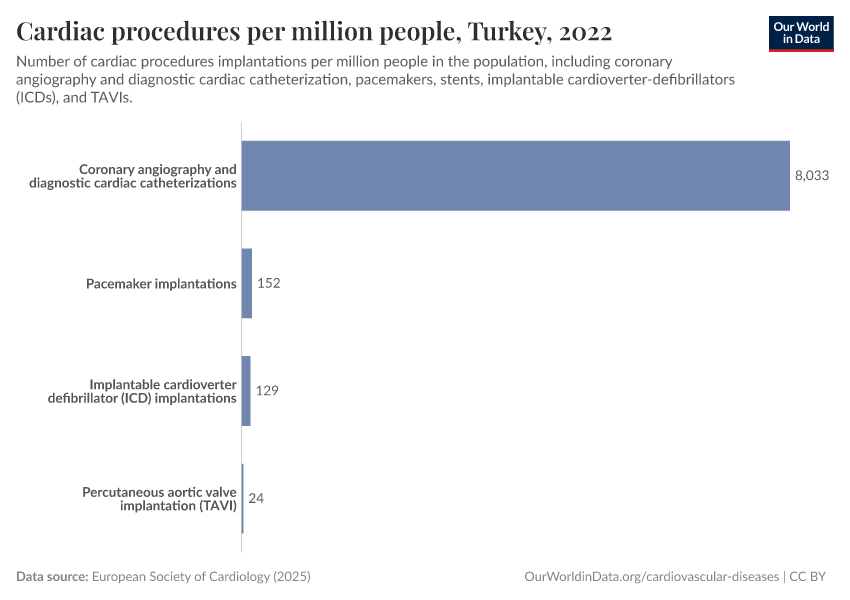 Cardiac procedures per million people
