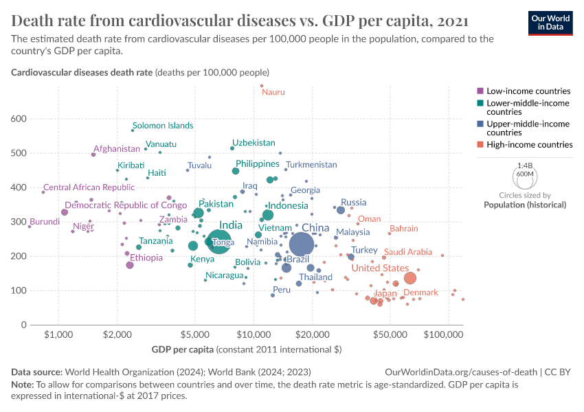 Death rate from cardiovascular diseases vs. GDP per capita