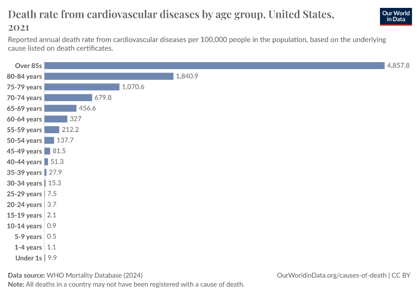 A thumbnail of the "Death rate from cardiovascular diseases by age group" chart