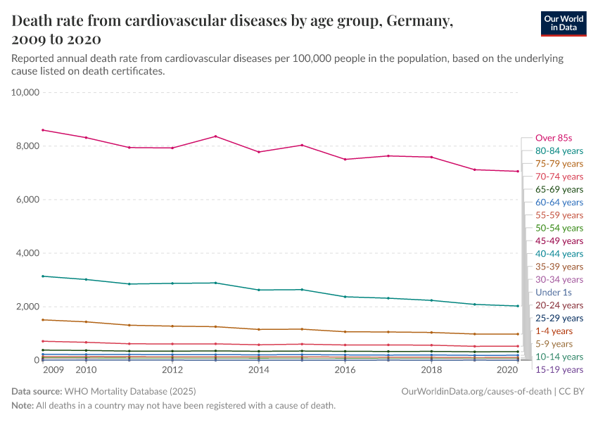 Death rate from cardiovascular diseases by age group