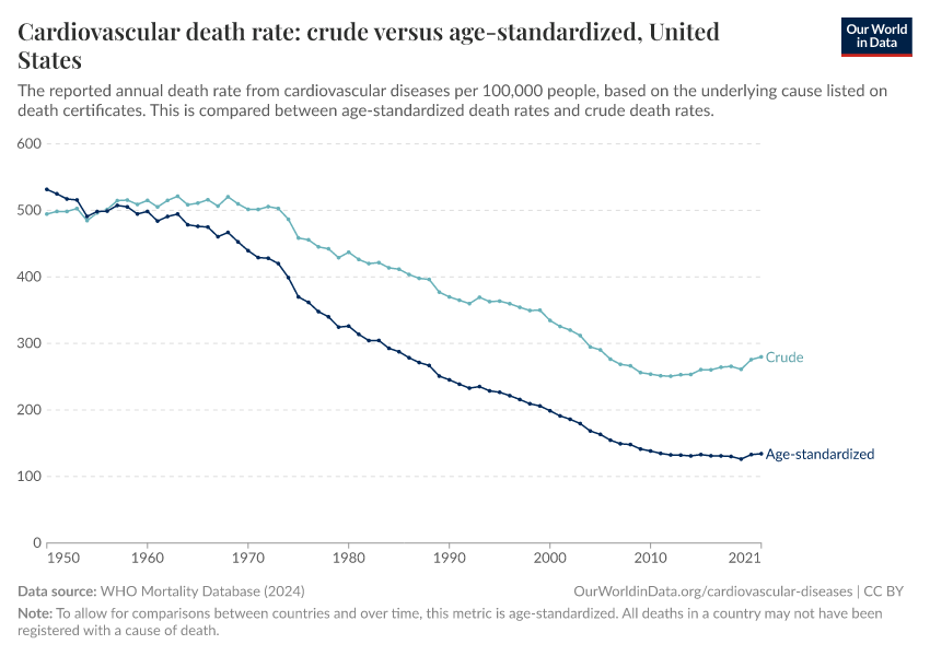 Cardiovascular death rate: crude versus age-standardized