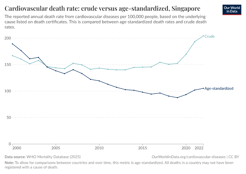 Cardiovascular death rate: crude versus age-standardized