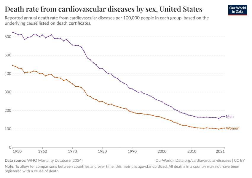 Death rate from cardiovascular diseases by sex